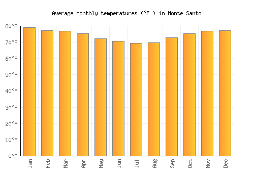 Monte Santo average temperature chart (Fahrenheit)
