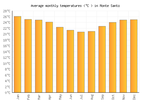Monte Santo average temperature chart (Celsius)