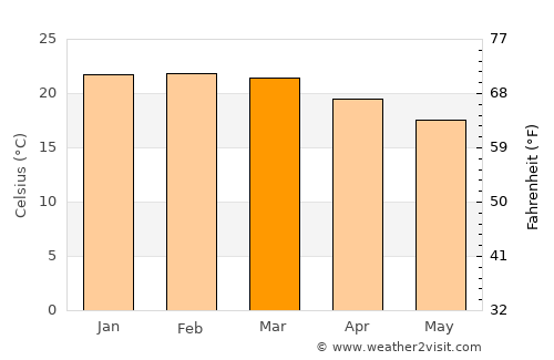 Monte Sião average temperature in March
