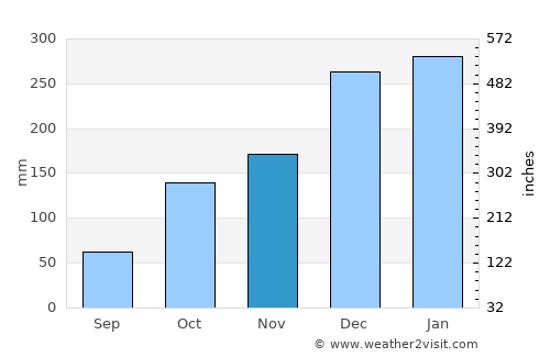 Monte Sião average rain in November