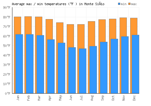 Monte Sião average minimum / maximum temperatures (Fahrenheit)