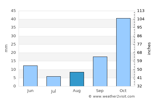 Monteagudo average rain in August