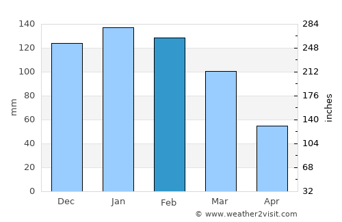 Monteagudo average rain in February