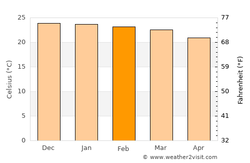 Monteagudo average temperature in February