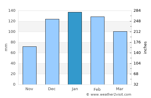 Monteagudo average rain in January