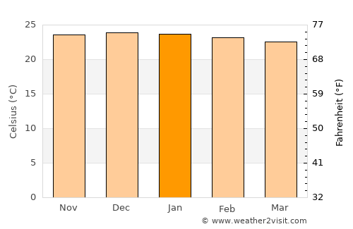 Monteagudo average temperature in January