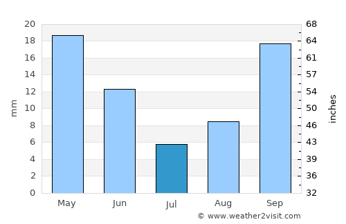 Monteagudo average rain in July
