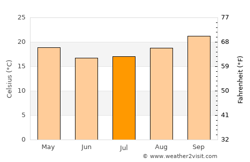 Monteagudo average temperature in July