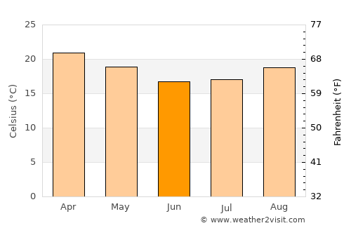 Monteagudo average temperature in June