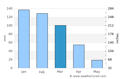 Monteagudo average rain in March