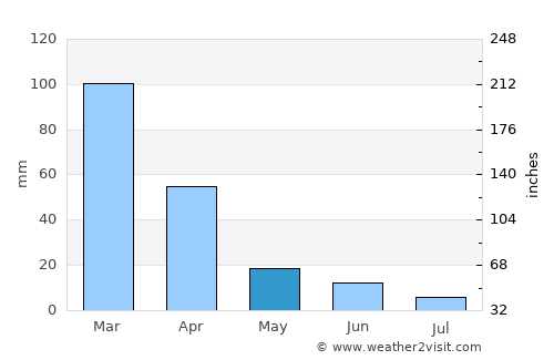 Monteagudo average rain in May
