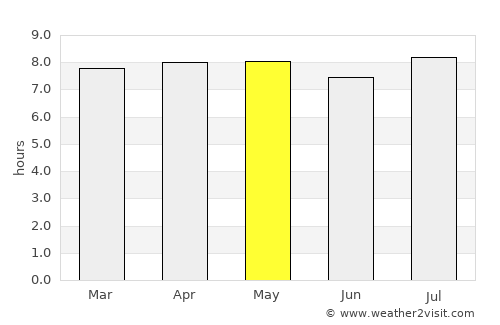 Monteagudo average rain in May