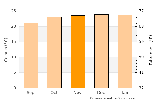 Monteagudo average temperature in November