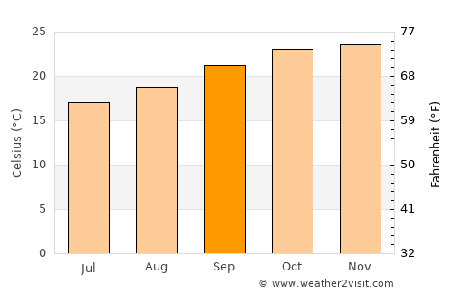 Monteagudo average temperature in September