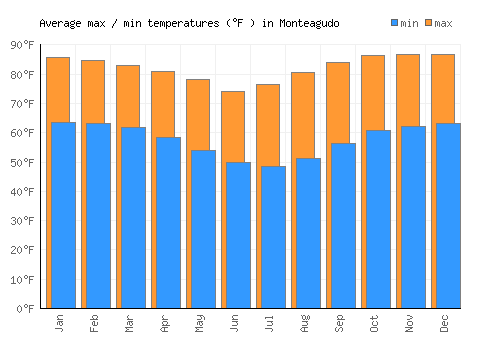 Monteagudo average minimum / maximum temperatures (Fahrenheit)