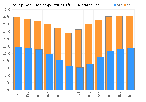 Monteagudo average minimum / maximum temperatures (Celsius)
