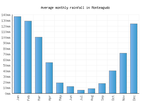 Monteagudo monthly rainfall chart (mm)