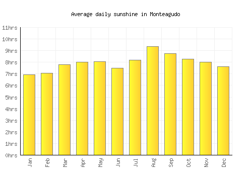 Monteagudo average daily sunshine chart
