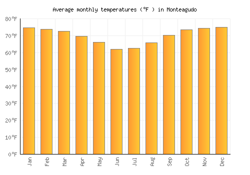 Monteagudo average temperature chart (Fahrenheit)