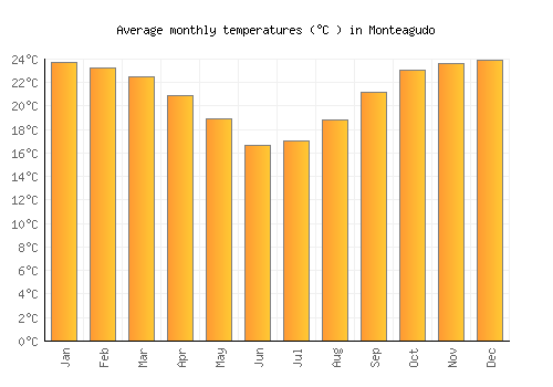 Monteagudo average temperature chart (Celsius)