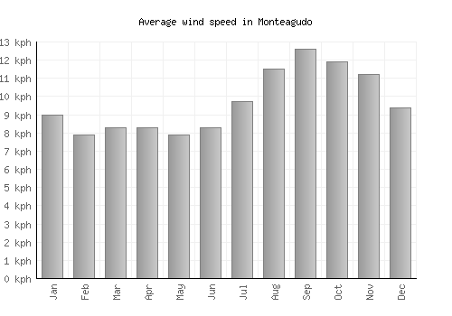 Monteagudo average winspeed by month (km/h)
