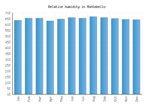 Montebello relative humidity averages