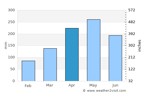 Montebello average rain in April