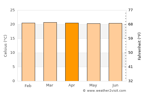 Montebello average temperature in April