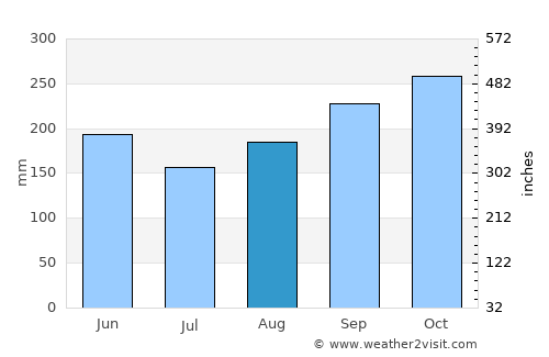 Montebello average rain in August