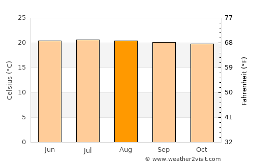 Montebello average temperature in August