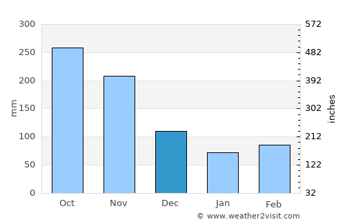 Montebello average rain in December