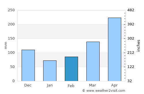 Montebello average rain in February