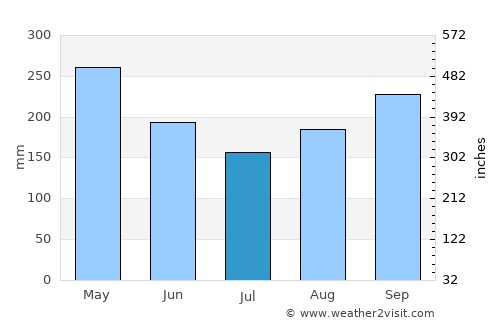 Montebello average rain in July