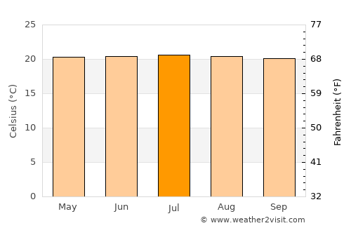 Montebello average temperature in July