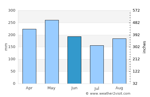 Montebello average rain in June