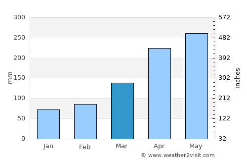 Montebello average rain in March