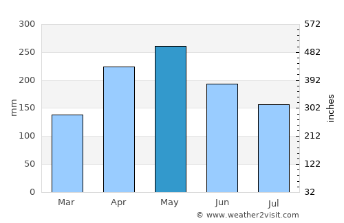 Montebello average rain in May