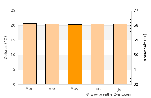 Montebello average temperature in May