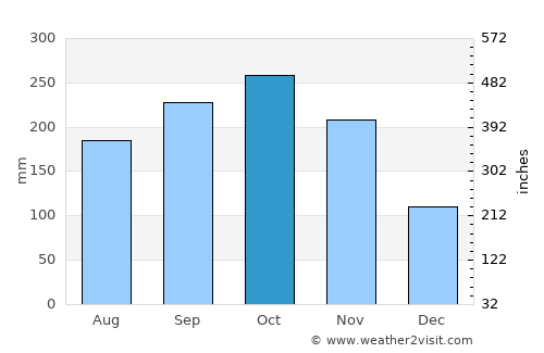 Montebello average rain in October