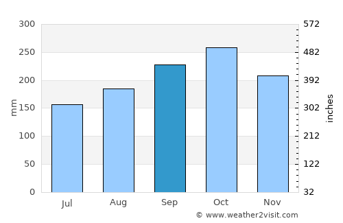 Montebello average rain in September