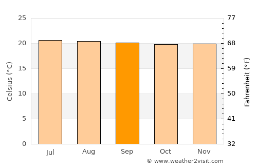 Montebello average temperature in September
