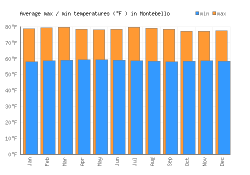 Montebello average minimum / maximum temperatures (Fahrenheit)