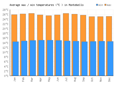Montebello average minimum / maximum temperatures (Celsius)