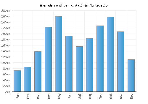 Montebello monthly rainfall chart (mm)