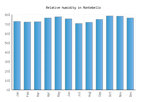 Montebello relative humidity averages