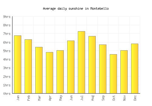 Montebello average daily sunshine chart