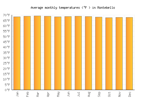 Montebello average temperature chart (Fahrenheit)
