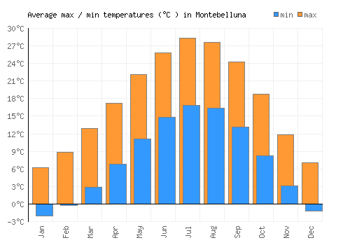 Montebelluna average minimum / maximum temperatures (Celsius)