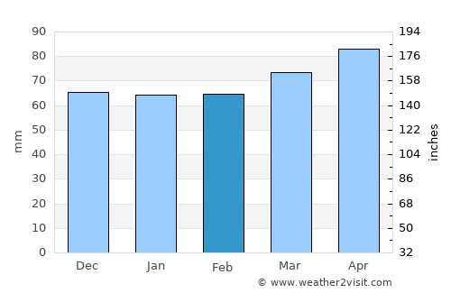 Montebelluna average rain in February