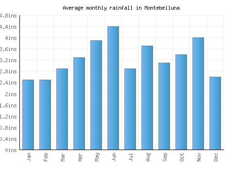 Montebelluna monthly rainfall chart (inches)